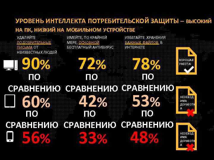 УРОВЕНЬ ИНТЕЛЛЕКТА ПОТРЕБИТЕЛЬСКОЙ ЗАЩИТЫ – ВЫСОКИЙ НА ПК, НИЗКИЙ НА МОБИЛЬНОМ УСТРОЙСТВЕ УДАЛЯЙТЕ ПОДОЗРИТЕЛЬНЫЕ