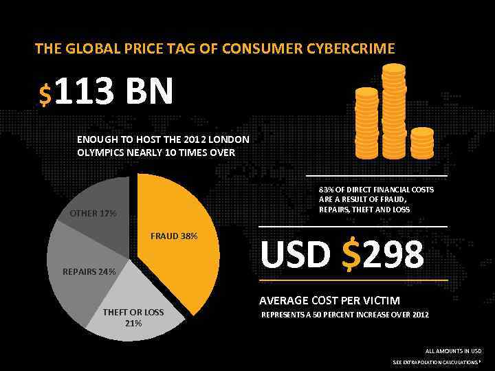 THE GLOBAL PRICE TAG OF CONSUMER CYBERCRIME $113 BN ENOUGH TO HOST THE 2012