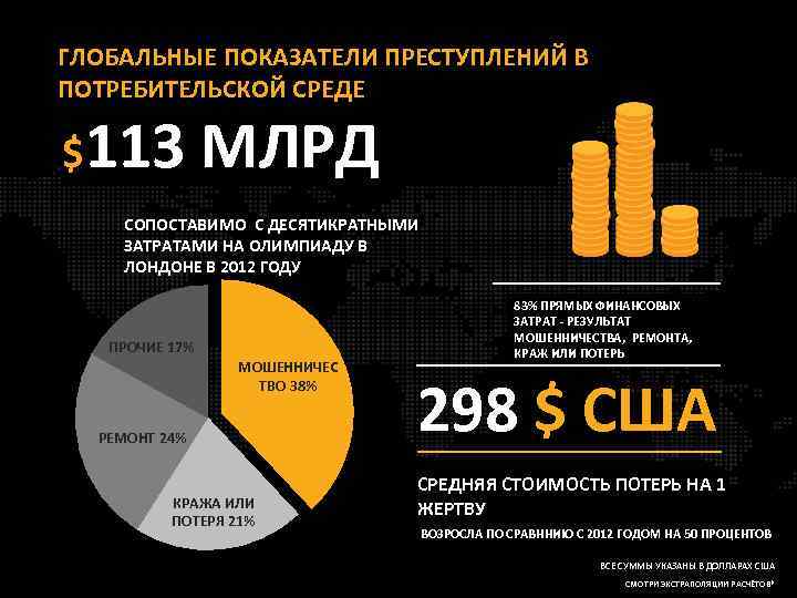 ГЛОБАЛЬНЫЕ ПОКАЗАТЕЛИ ПРЕСТУПЛЕНИЙ В ПОТРЕБИТЕЛЬСКОЙ СРЕДЕ $113 МЛРД СОПОСТАВИМО С ДЕСЯТИКРАТНЫМИ ЗАТРАТАМИ НА ОЛИМПИАДУ