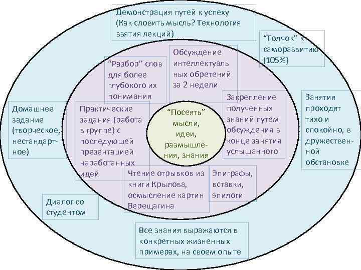 Демонстрация путей к успеху (Как словить мысль? Технология взятия лекций) “Толчок” к саморазвитию (105%)