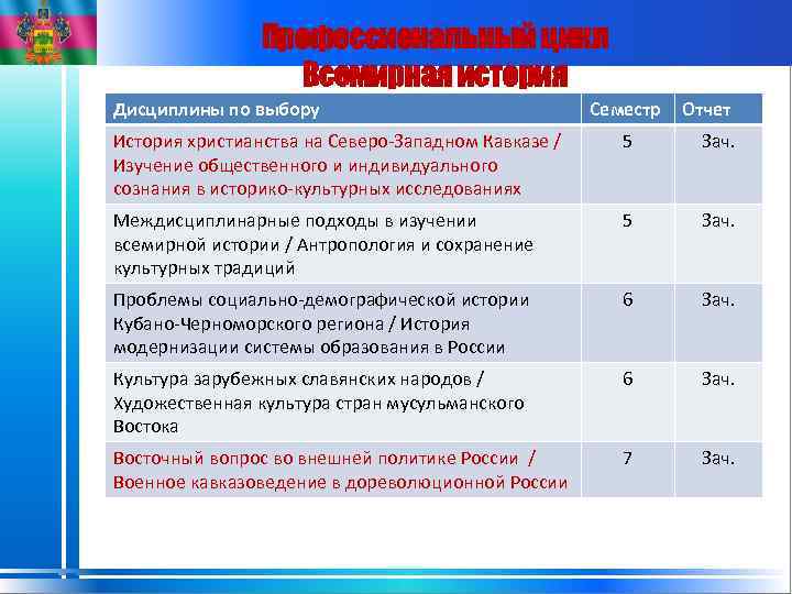 Профессиональный цикл Всемирная история Дисциплины по выбору Семестр Отчет История христианства на Северо-Западном Кавказе