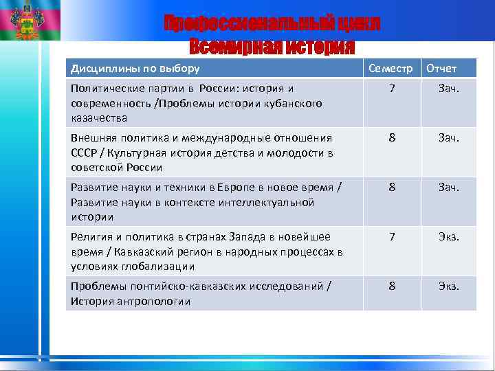 Профессиональный цикл Всемирная история Дисциплины по выбору Семестр Отчет Политические партии в России: история