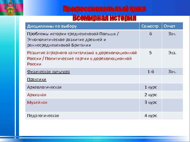 Профессиональный цикл Всемирная история Дисциплины по выбору Семестр Отчет Проблемы истории средневековой Польши /