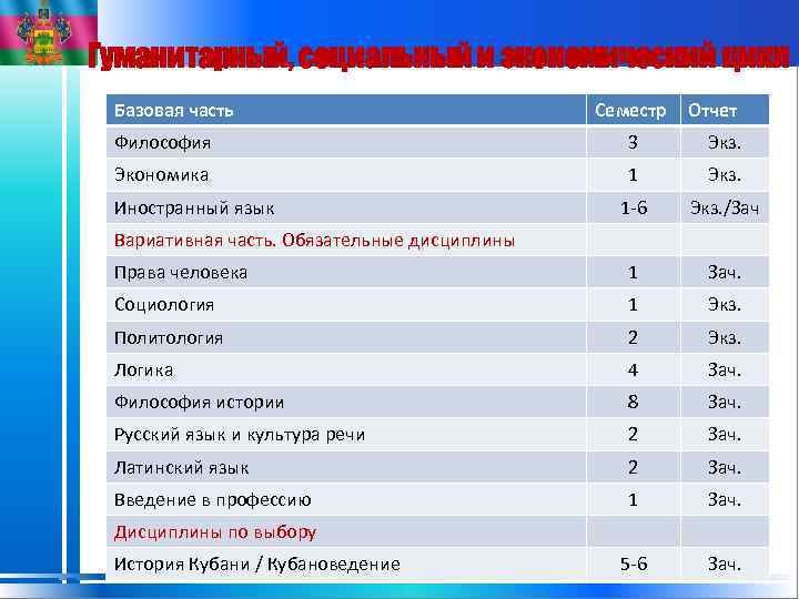 Гуманитарный, социальный и экономический цикл Базовая часть Семестр Отчет Философия 3 Экз. Экономика 1
