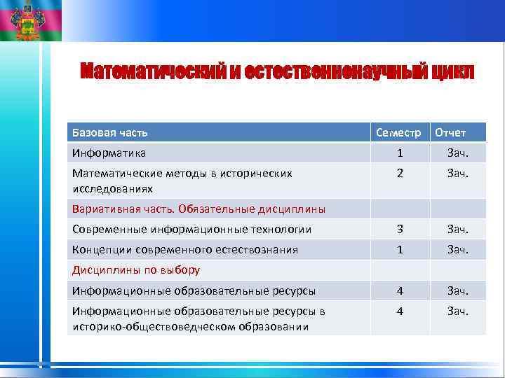 Математический и естественнонаучный цикл Базовая часть Семестр Отчет Информатика 1 Зач. Математические методы в