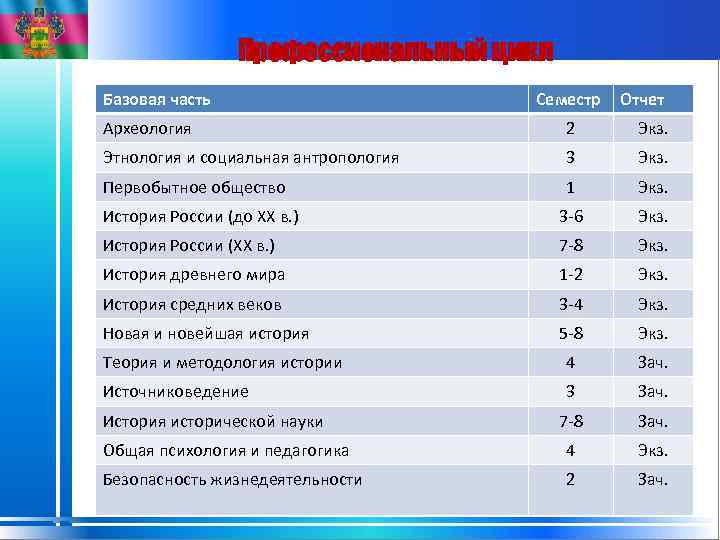 Профессиональный цикл Базовая часть Семестр Отчет Археология 2 Экз. Этнология и социальная антропология 3