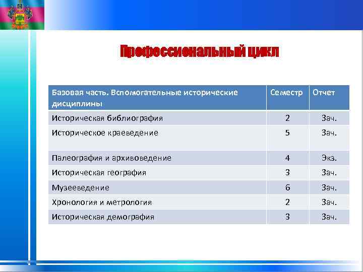 Профессиональный цикл Базовая часть. Вспомогательные исторические дисциплины Семестр Отчет Историческая библиография 2 Зач. Историческое