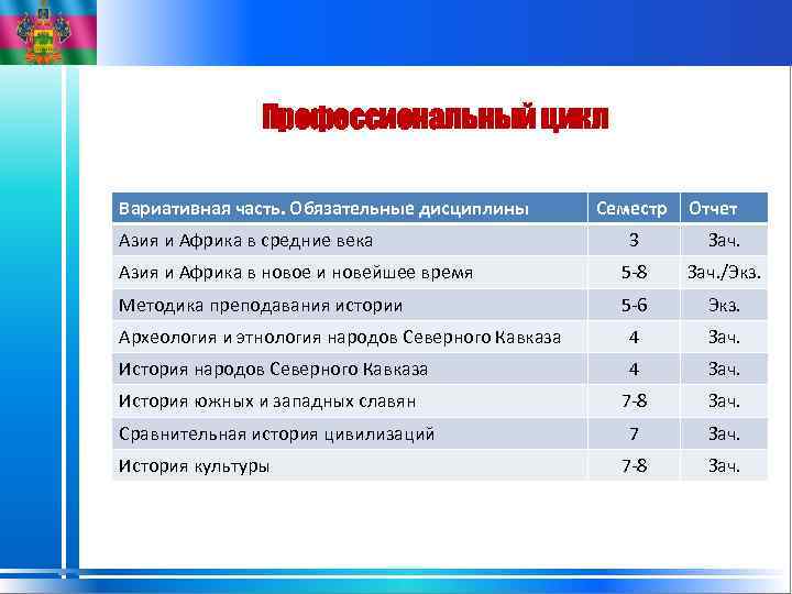 Профессиональный цикл Вариативная часть. Обязательные дисциплины Азия и Африка в средние века Семестр Отчет