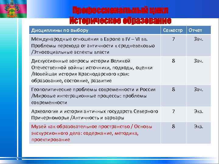 Профессиональный цикл Историческое образование Дисциплины по выбору Семестр Отчет Международные отношения в Европе в