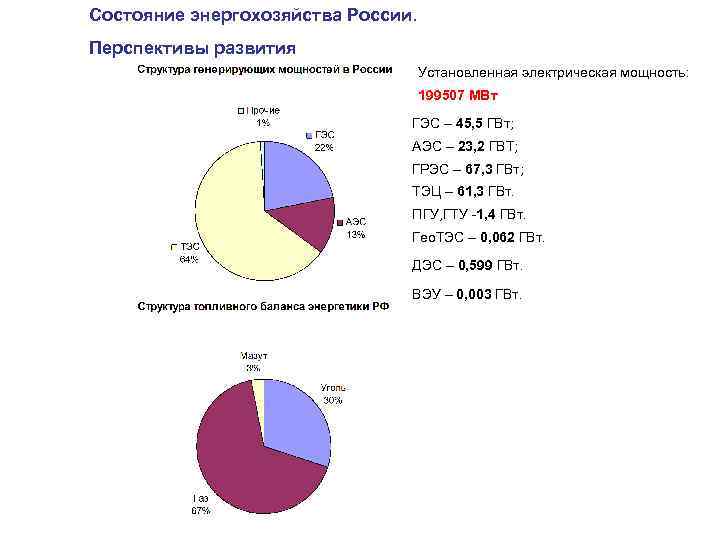 Состояние энергохозяйства России. Перспективы развития Установленная электрическая мощность: 199507 МВт ГЭС – 45, 5