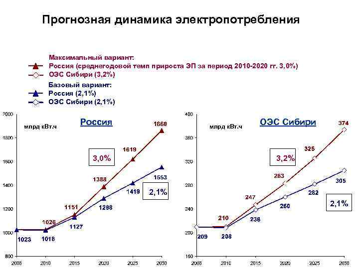 Прогнозная динамика электропотребления 15 Максимальный вариант: Россия (среднегодовой темп прироста ЭП за период 2010