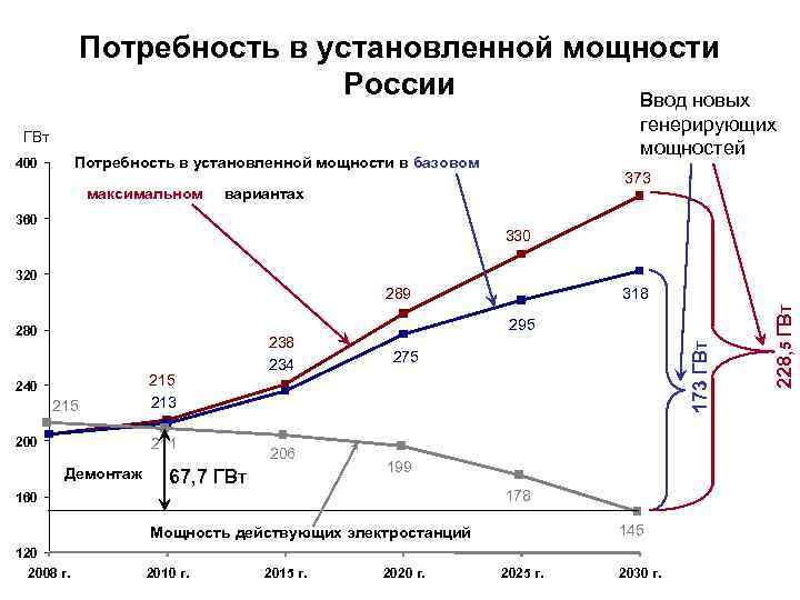 Потребность в установленной мощности России Ввод новых генерирующих мощностей ГВт Потребность в установленной мощности