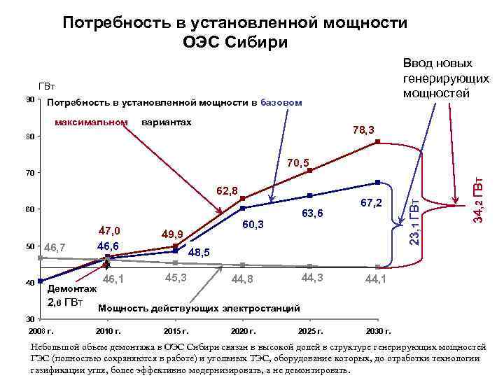 Потребность в установленной мощности ОЭС Сибири Ввод новых генерирующих мощностей ГВт Потребность в установленной