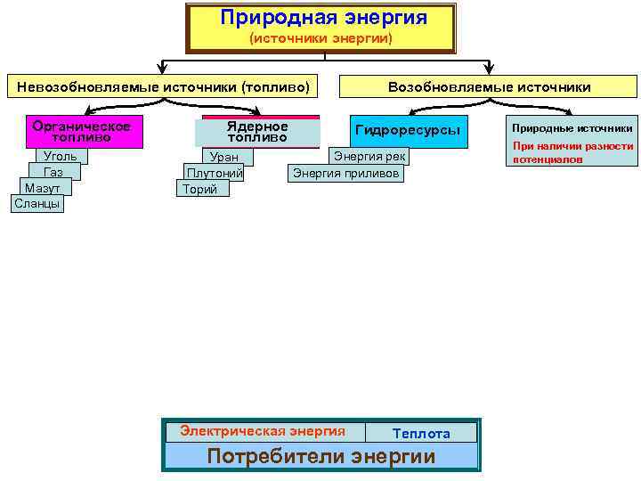 Невозобновляемые энергетические ресурсы