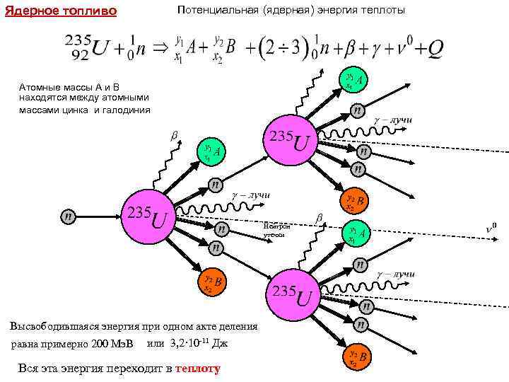 Потенциальная (ядерная) энергия теплоты Ядерное топливо Атомные массы A и В находятся между атомными
