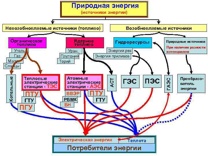 Источники энергии возобновляемые и невозобновляемые презентация