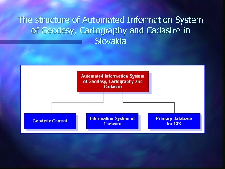 The structure of Automated Information System of Geodesy, Cartography and Cadastre in Slovakia 