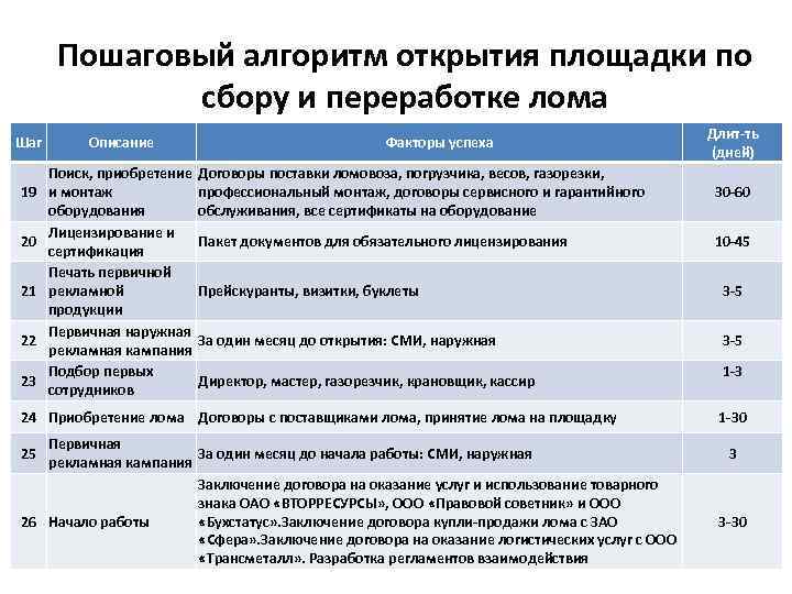 Пошаговый алгоритм открытия площадки по сбору и переработке лома Шаг 19 20 21 22