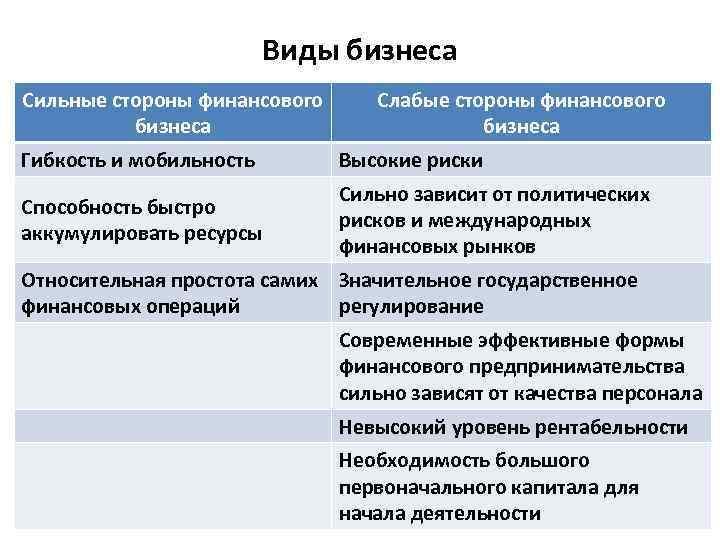 Виды бизнеса Сильные стороны финансового бизнеса Слабые стороны финансового бизнеса Гибкость и мобильность Высокие