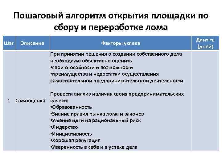 Пошаговый алгоритм открытия площадки по сбору и переработке лома Шаг Описание Факторы успеха При