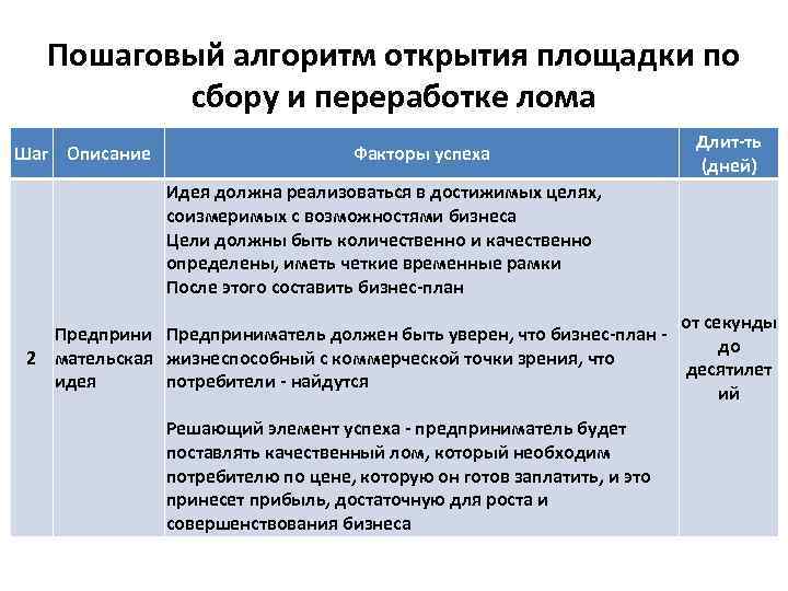 Пошаговый алгоритм открытия площадки по сбору и переработке лома Шаг Описание Факторы успеха Длит-ть