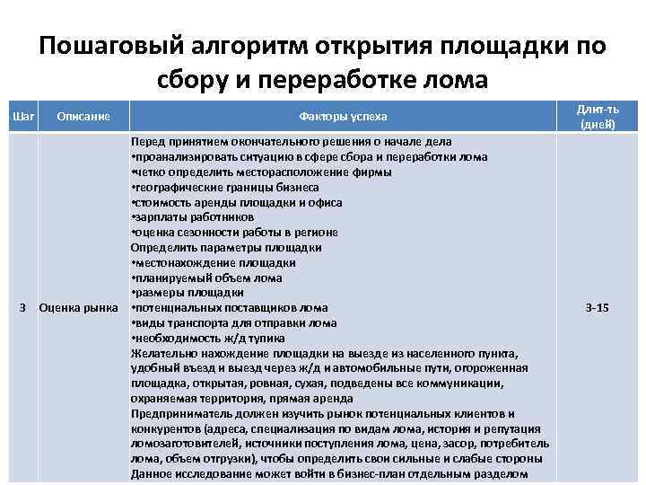Пошаговый алгоритм открытия площадки по сбору и переработке лома Шаг 3 Описание Оценка рынка