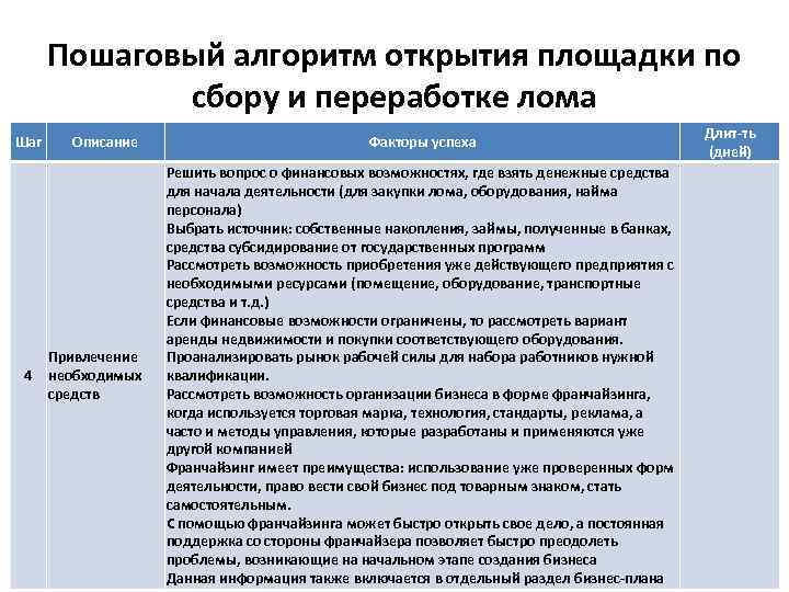 Пошаговый алгоритм открытия площадки по сбору и переработке лома Шаг 4 Описание Привлечение необходимых