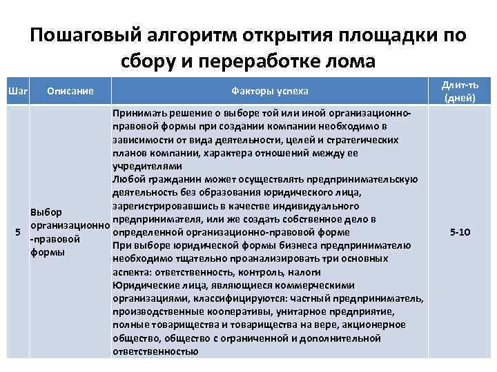 Пошаговый алгоритм открытия площадки по сбору и переработке лома Шаг Описание Факторы успеха Принимать