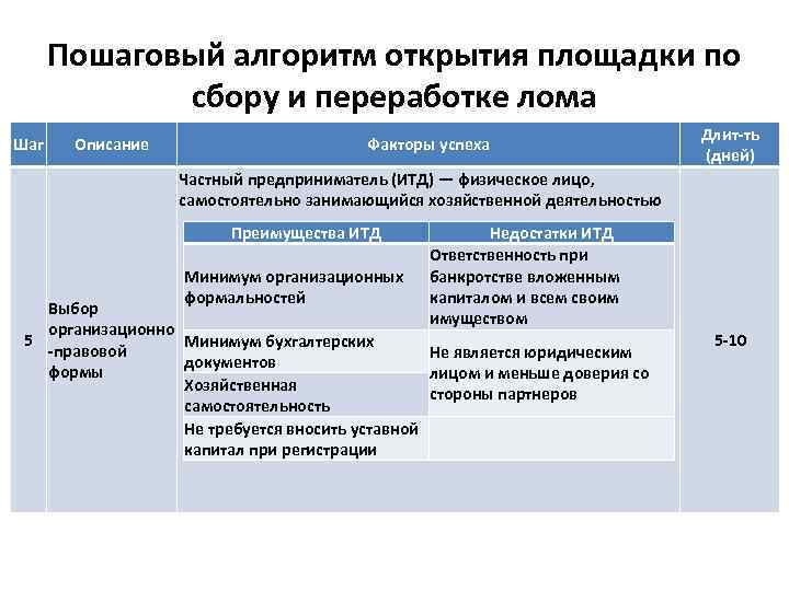 Пошаговый алгоритм открытия площадки по сбору и переработке лома Шаг Описание Факторы успеха Длит-ть