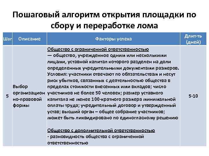 Пошаговый алгоритм открытия площадки по сбору и переработке лома Шаг Описание Факторы успеха Общество