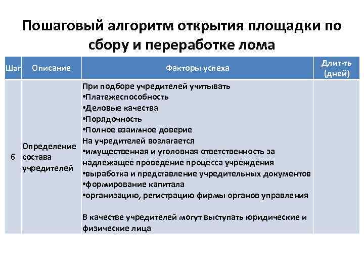 Пошаговый алгоритм открытия площадки по сбору и переработке лома Шаг Описание Факторы успеха При