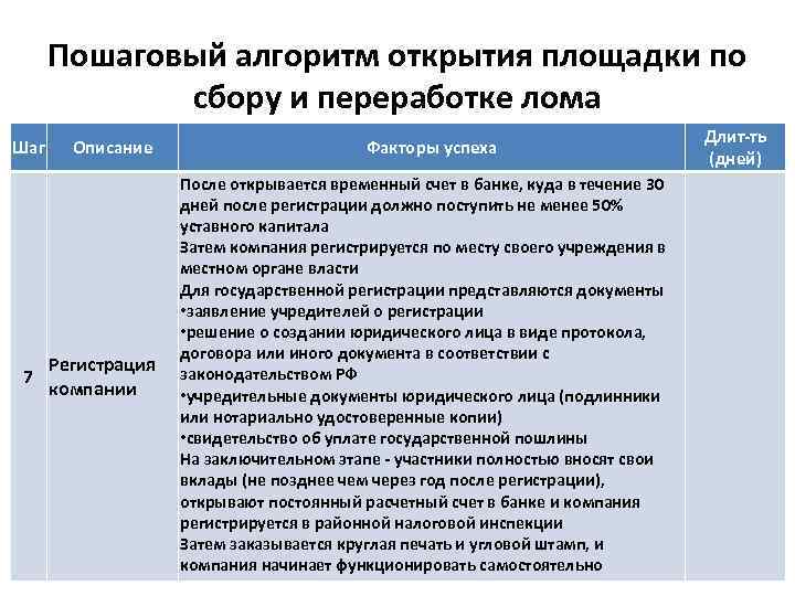 Пошаговый алгоритм открытия площадки по сбору и переработке лома Шаг 7 Описание Регистрация компании