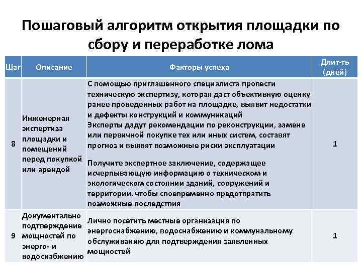 Пошаговый алгоритм открытия площадки по сбору и переработке лома Шаг Описание Факторы успеха С
