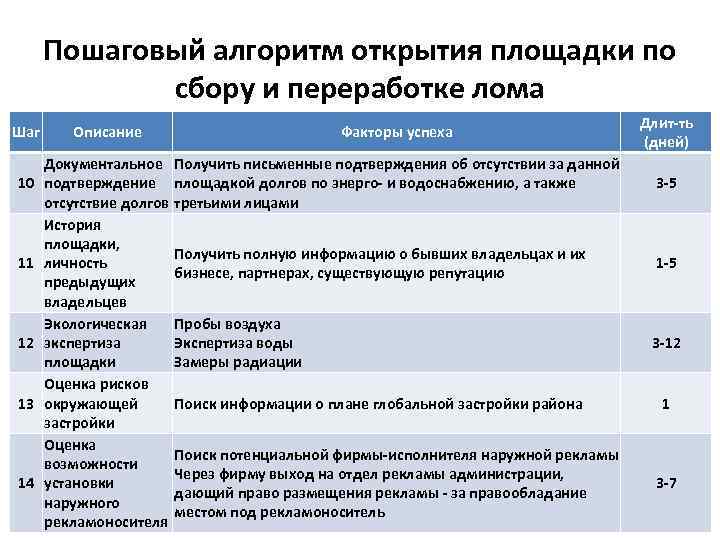 Пошаговый алгоритм открытия площадки по сбору и переработке лома Шаг 10 11 12 13
