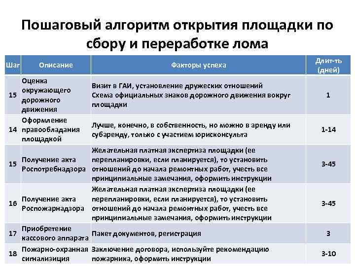 Пошаговый алгоритм открытия площадки по сбору и переработке лома Шаг Описание Оценка окружающего 15