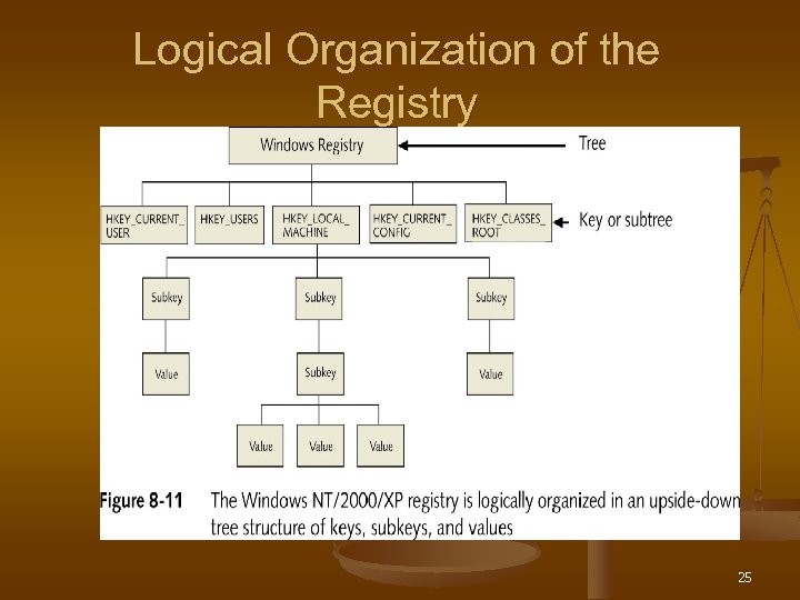 Logical Organization of the Registry 25 