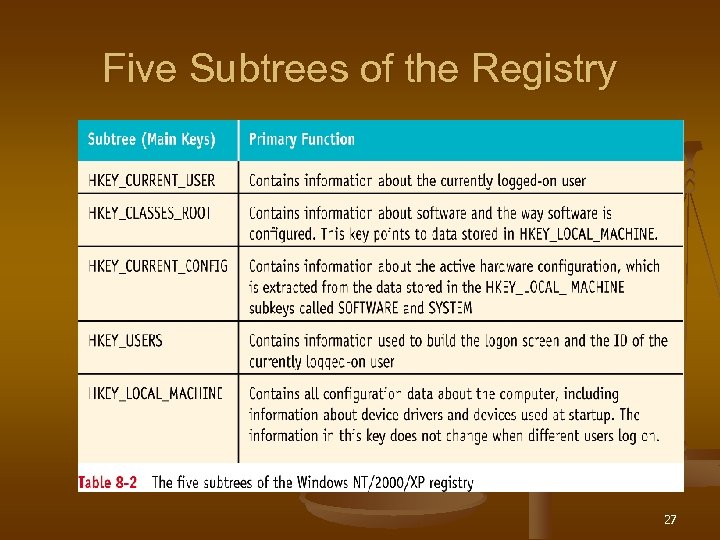 Five Subtrees of the Registry 27 