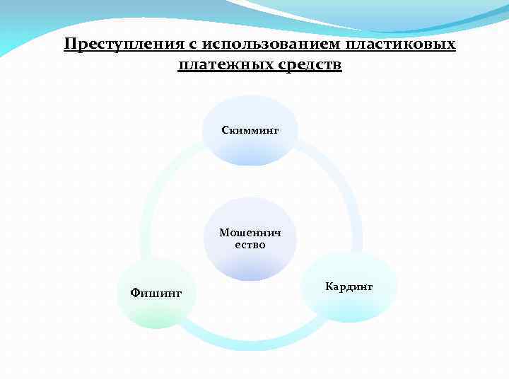 Преступления с использованием пластиковых платежных средств Скимминг Мошеннич ество Фишинг Кардинг 