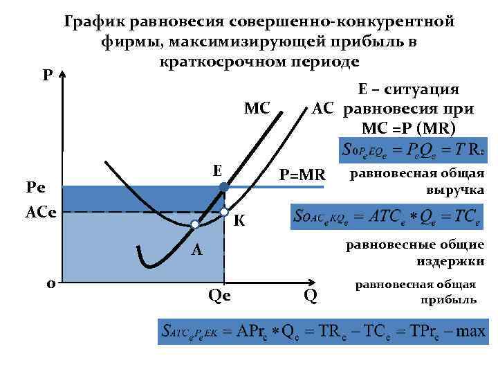 Конечное производство. Максимизации прибыли фирмой на рынке совершенной конкуренции. Максимизация прибыли в совершенной конкуренции график. График долгосрочного равновесия совершенной конкуренции. Равновесие совершенного конкурента в краткосрочном периоде.