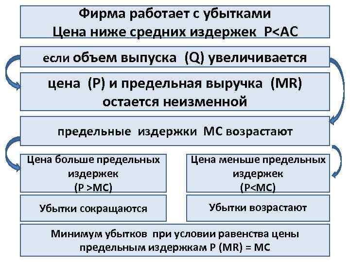 Фирма работает с убытками Цена ниже средних издержек Р<AC если объем выпуска (Q) увеличивается