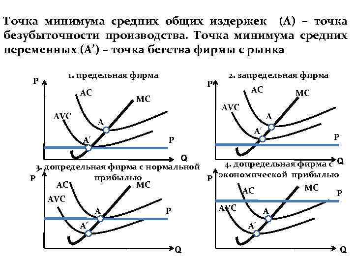 Точка минимума средних общих издержек (А) – точка безубыточности производства. Точка минимума средних переменных