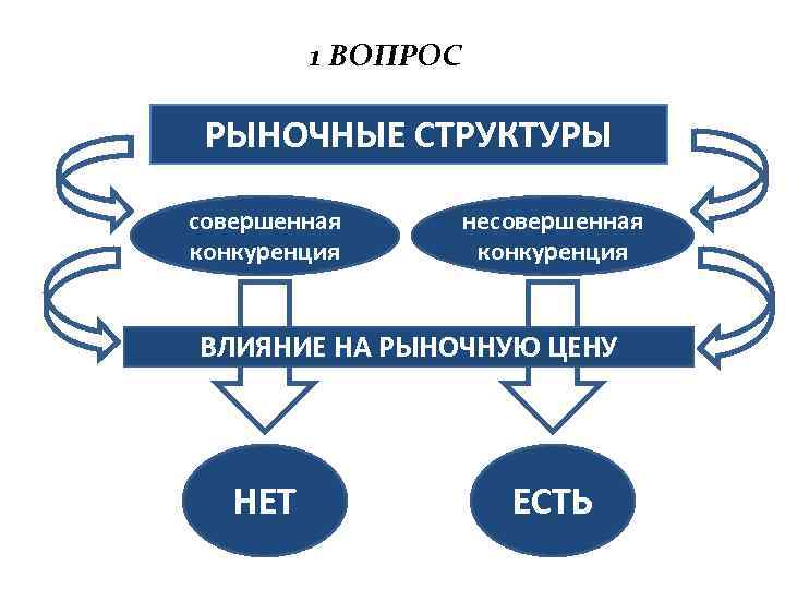 Рыночные вопросы