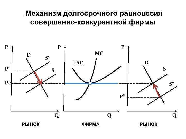 . Механизм долгосрочного равновесия совершенно-конкурентной фирмы Р Р D Р' S' Р МС LAC