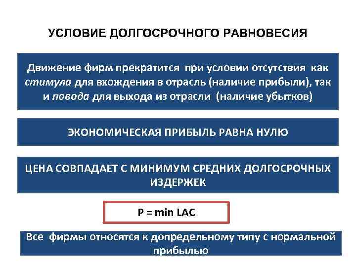 УСЛОВИЕ ДОЛГОСРОЧНОГО РАВНОВЕСИЯ Движение фирм прекратится при условии отсутствия как стимула для вхождения в