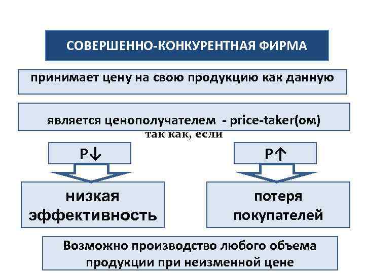 Понятие и черты совершенной конкуренции