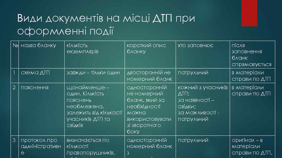 Види документів на місці ДТП при оформленні події № назва бланку кількість екземплярів короткий