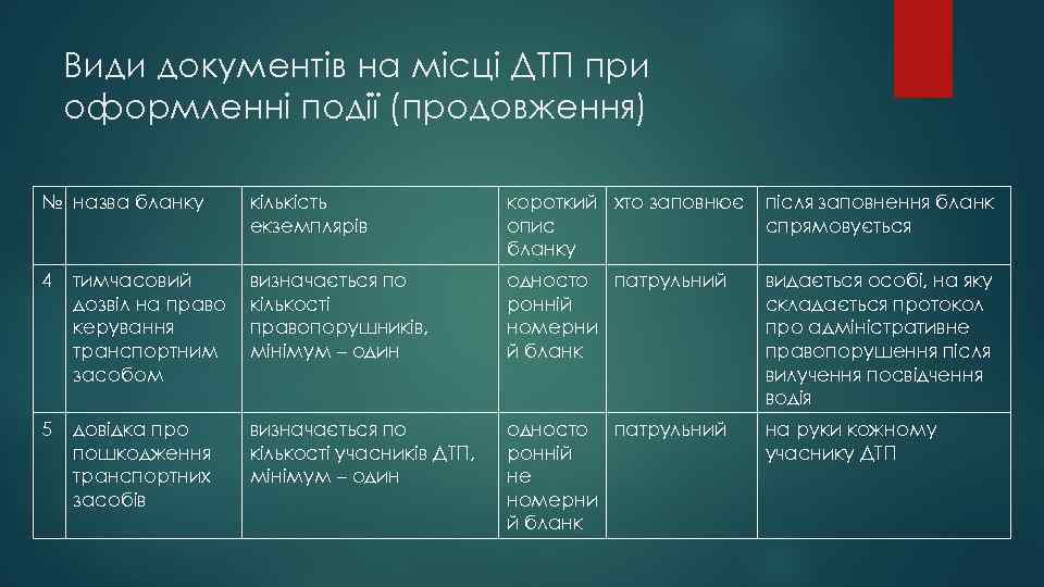 Види документів на місці ДТП при оформленні події (продовження) № назва бланку кількість екземплярів