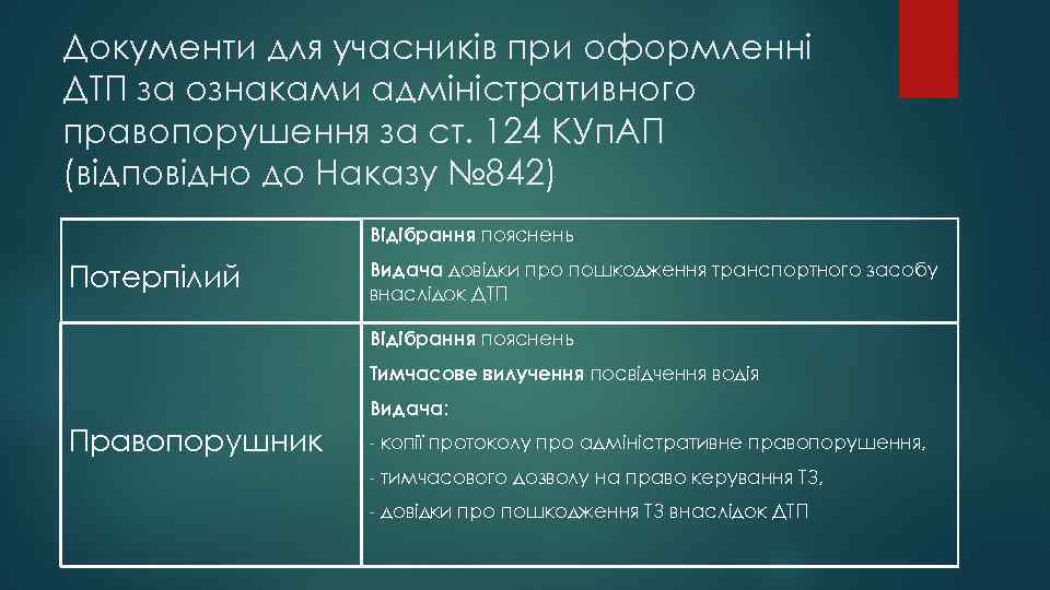 Документи для учасників при оформленні ДТП за ознаками адміністративного правопорушення за ст. 124 КУп.