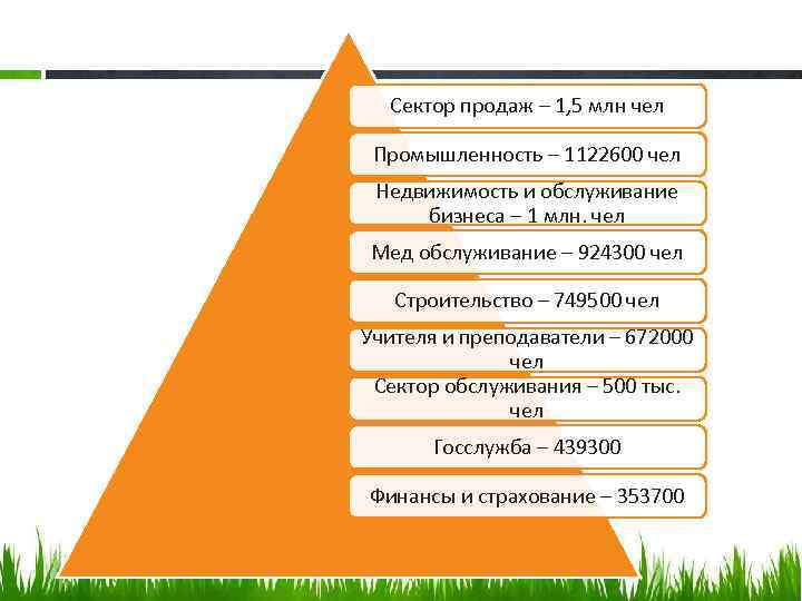 Сектор продаж – 1, 5 млн чел Промышленность – 1122600 чел Недвижимость и обслуживание