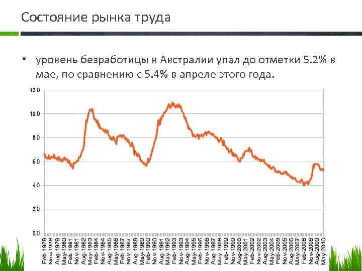 Состояние рынка труда • уровень безработицы в Австралии упал до отметки 5. 2% в